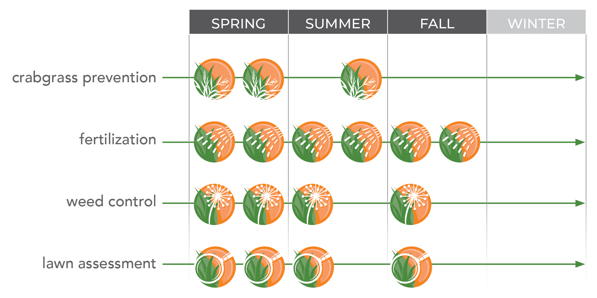 Premiere Plus 6 Lawn Care Program Schedule in Indianapolis